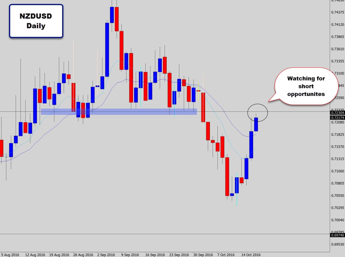 nzdusd-watching-for-shorts