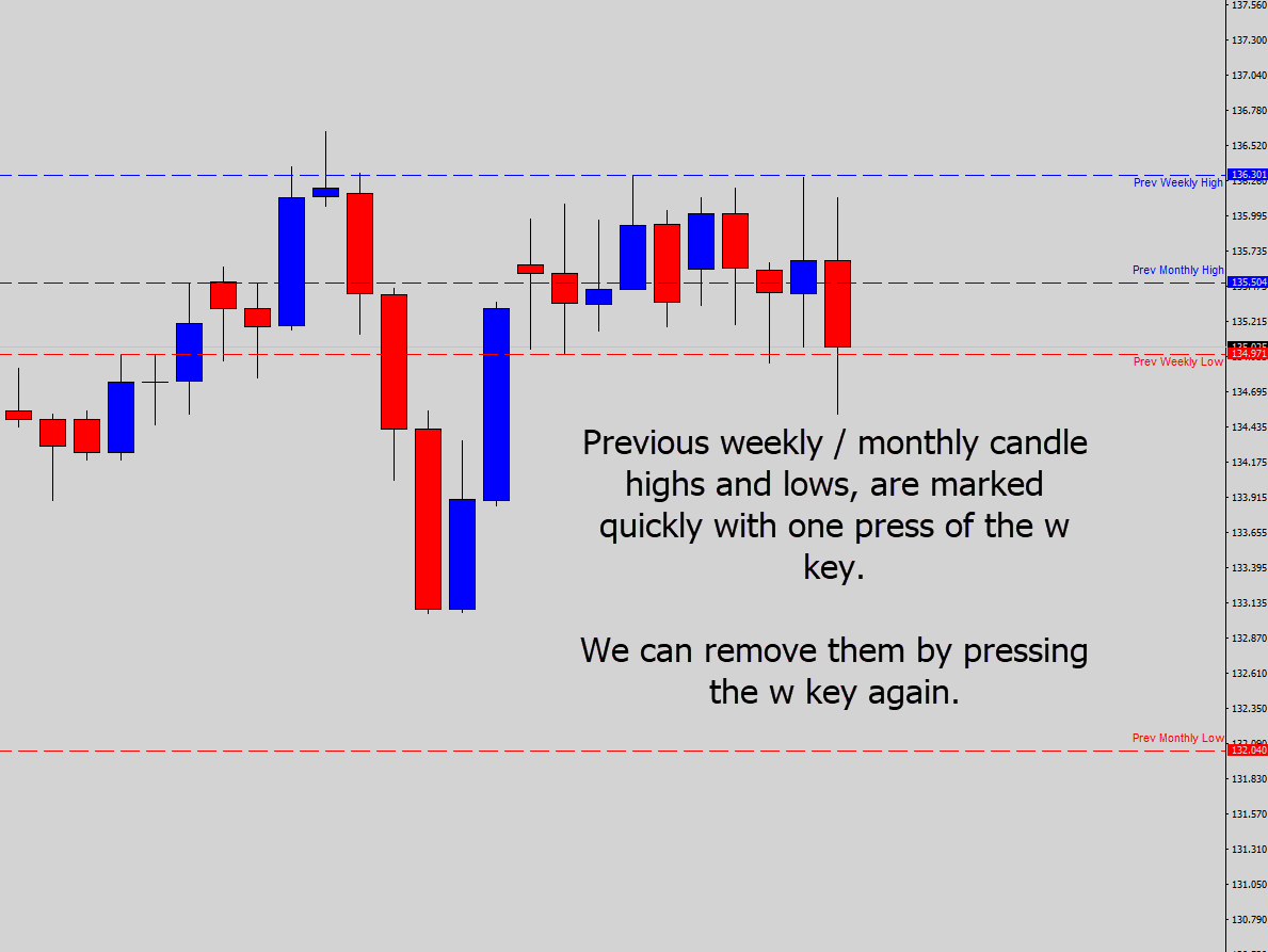 weekly high low marker
