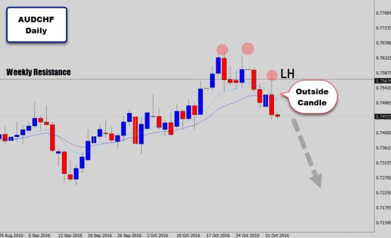 AUDCHF Drops Large Bearish Outside Candle @ Lower High