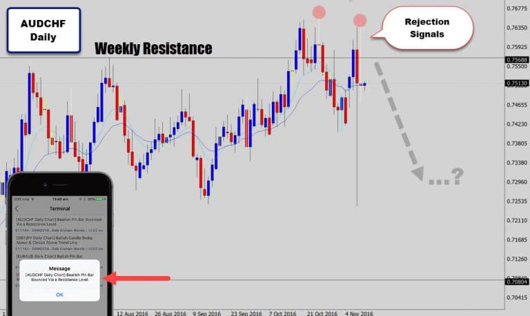 AUDCHF Rejects Weekly Resistance Again Printing Another Pin Bar