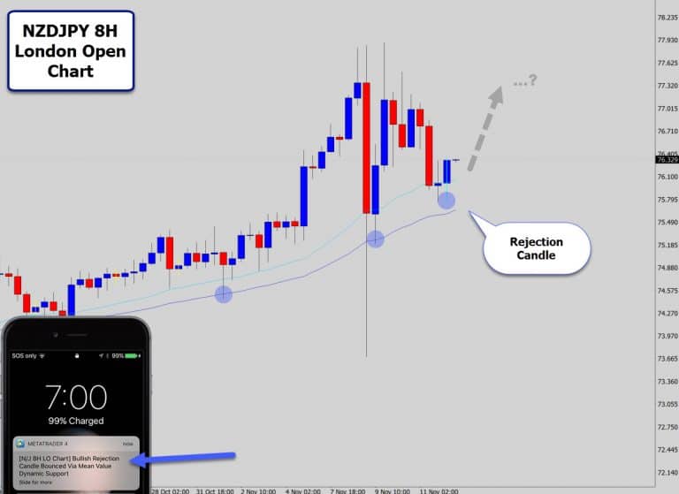 NZDJPY 8 Hour London Open Candlestick Chart – Bullish Reversal Signal!