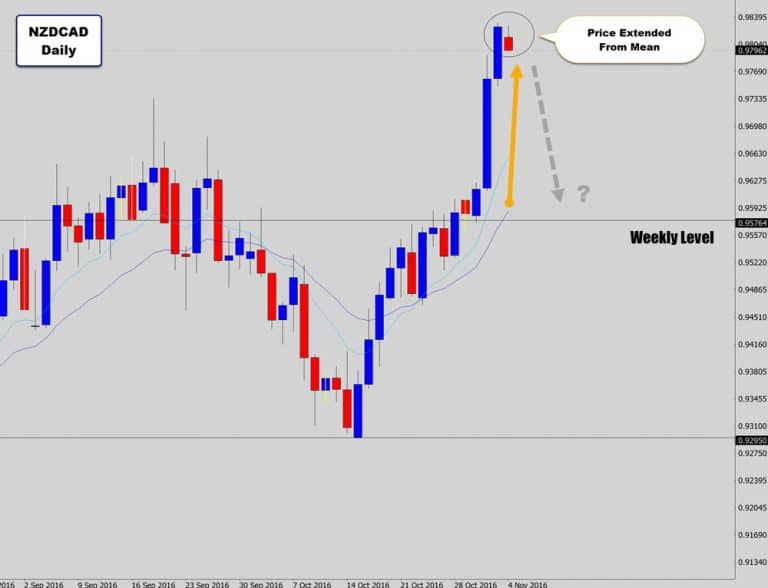 NZDCAD Primed For Mean Reversion After Exploding Through A Weekly Level