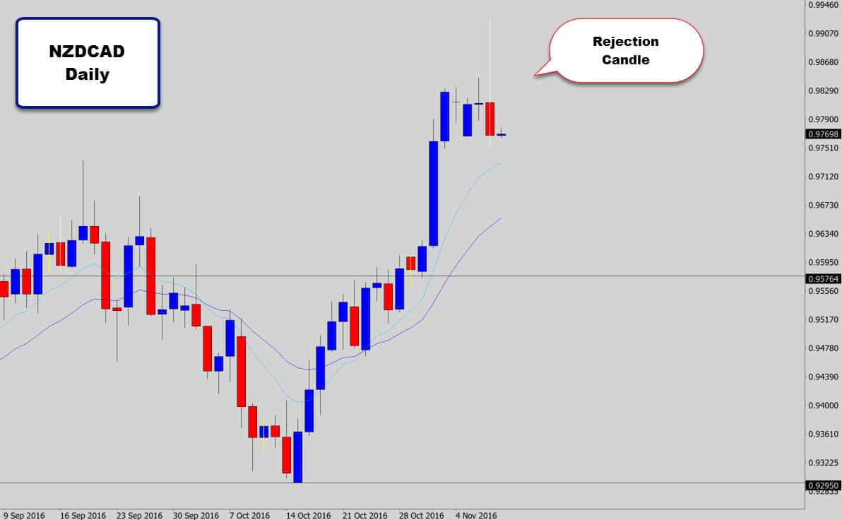 nzdcad rejection after election