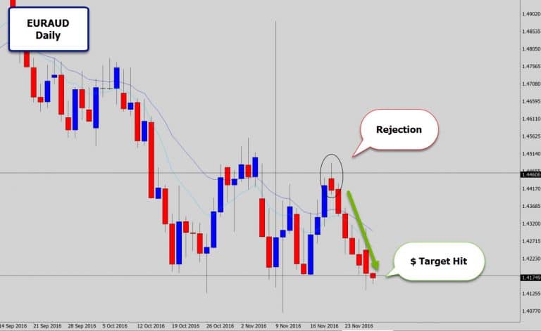 EURAUD Simple Range Play – Rejection Off Range Top