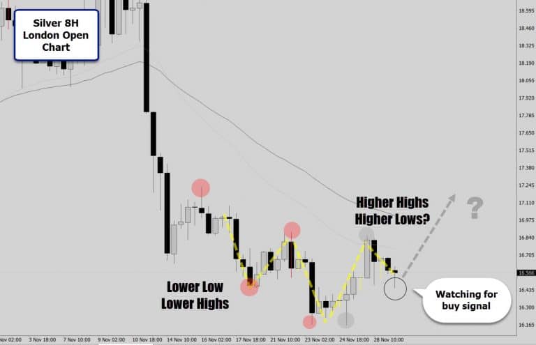 Silver Reversal Coming? Watching for Buy Signals on this Unique Chart