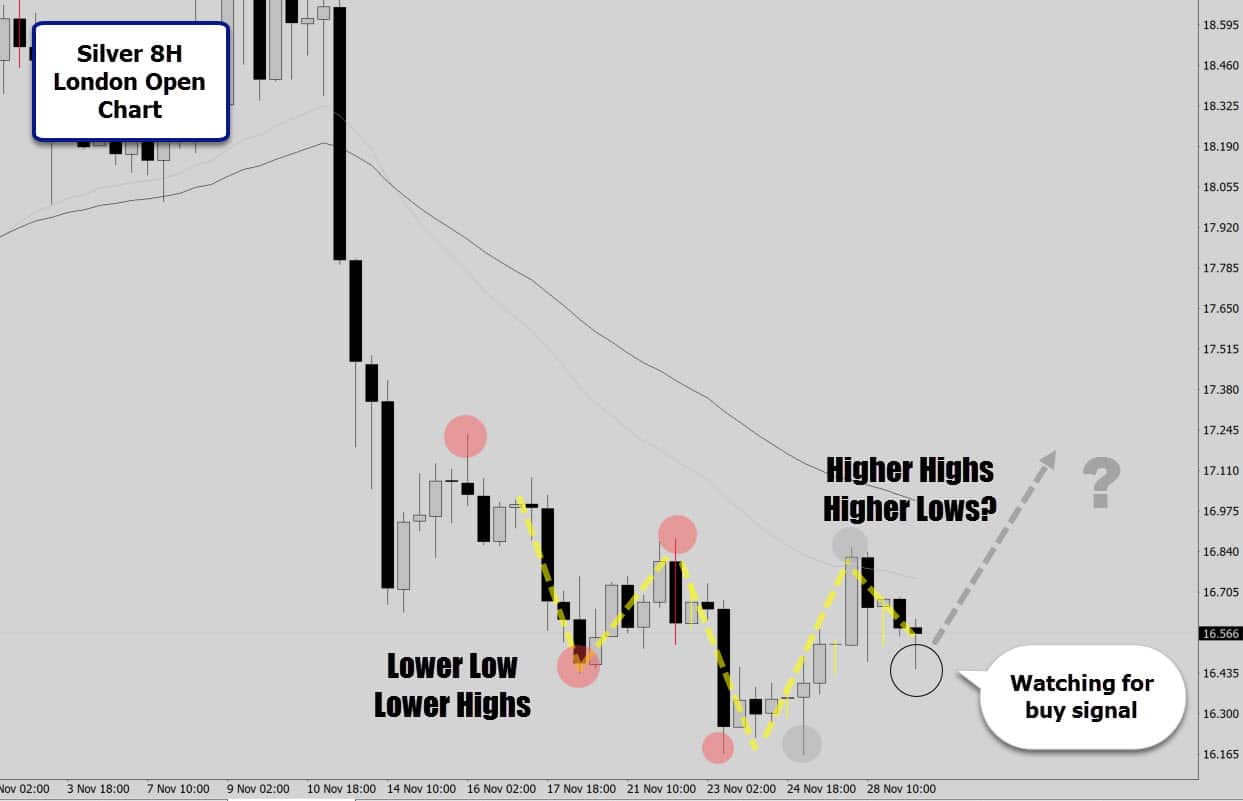silver-8h londen open charts
