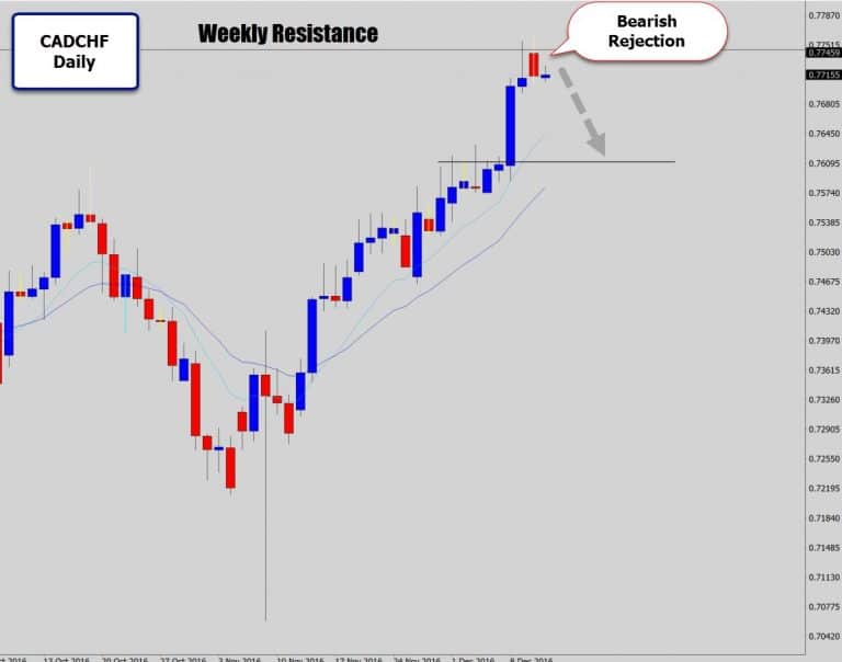 CADCHF Rejects A Weekly Resistance with Bearish Reversal Signal