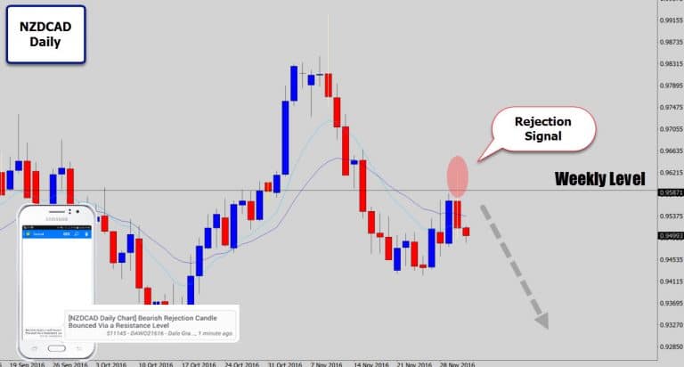 NZDCAD Swings Back Under Weekly Level And Drops Bearish Signal