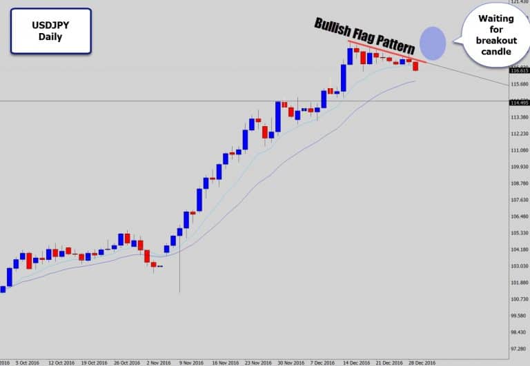 USDJPY Bullish Flag Pattern – Waiting For Breakout Signals