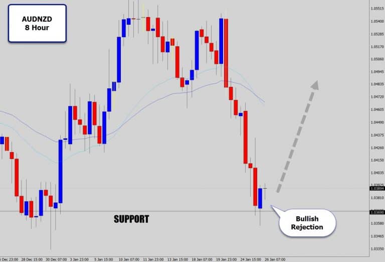 AUDNZD 8 Hour Bullish Reversal Signal Printed On Strong Support