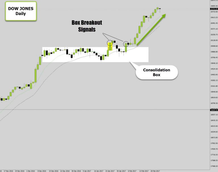 Dow Jones Stalling At Market Highs – Waiting For A Breakout Candle