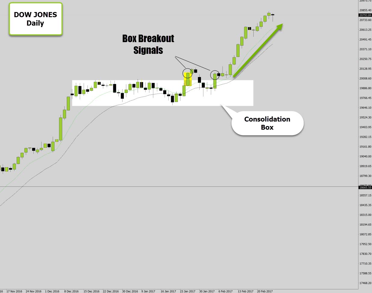 dow breakout fake out