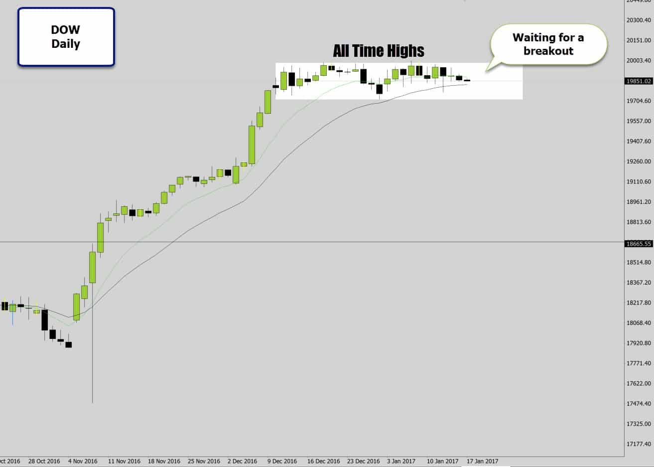 Dow Jones Stalling At Market Highs - Waiting For A Breakout Candle1313 x 937