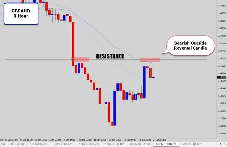 GBPAUD 8 Hour Chart Drops A Bearish Reversal Candle Via Resistance