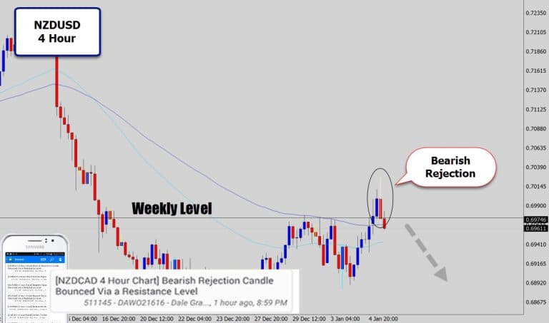 NZDUSD Prints A Sexy Bearish Swing Trade Signal