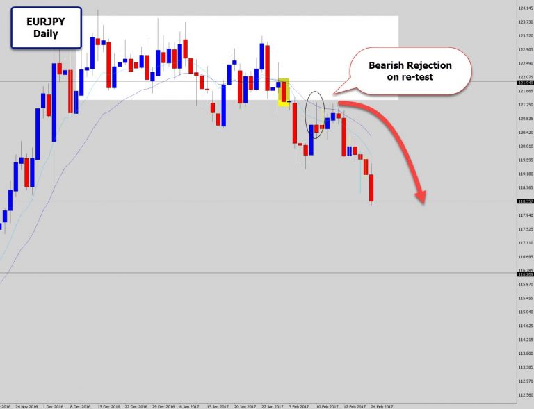 EURJPY Breaks & Re-Tests Consolidation Structure – Bearish Rejection Signal