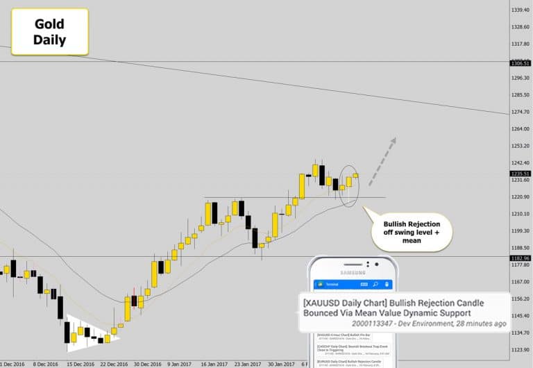 Gold Drops Bullish Swing Trade Signal Aligned With The Trend