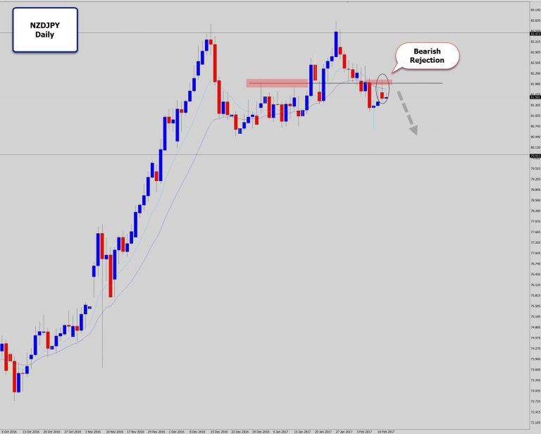 NZDJPY Drops A Bearish Reversal Swing Trade At Lower Highs