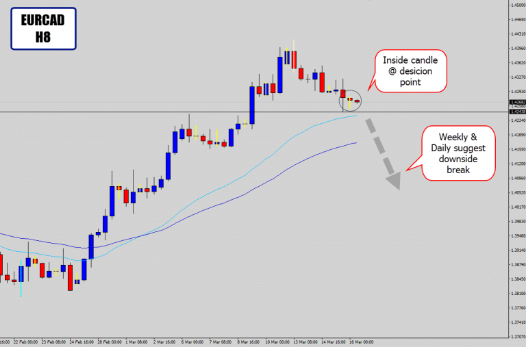 EURCAD 8H Chart Drops Asia Session Inside Candle @ Swing Point