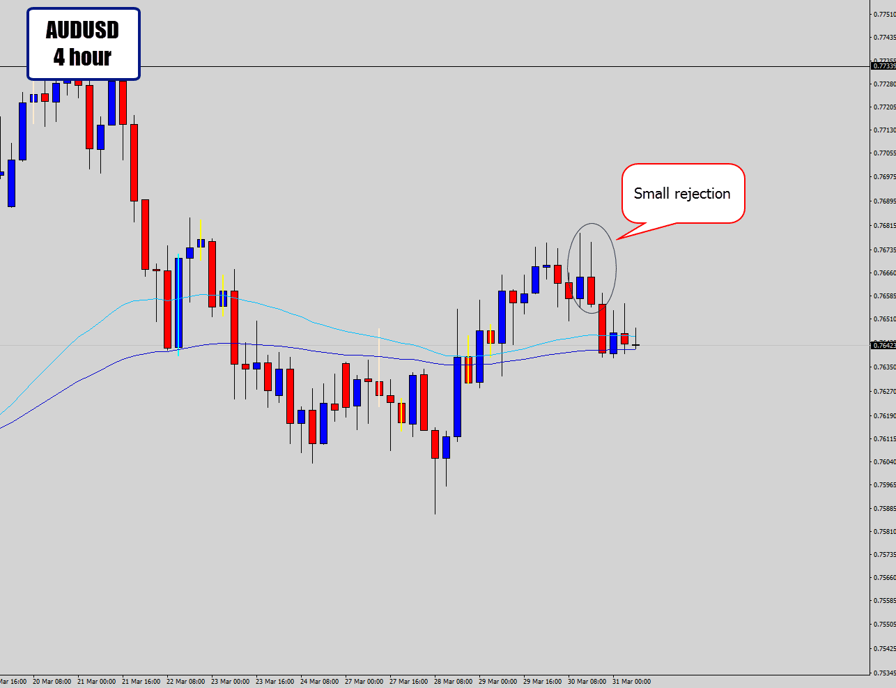 aud h4 prints in line with bearish trade