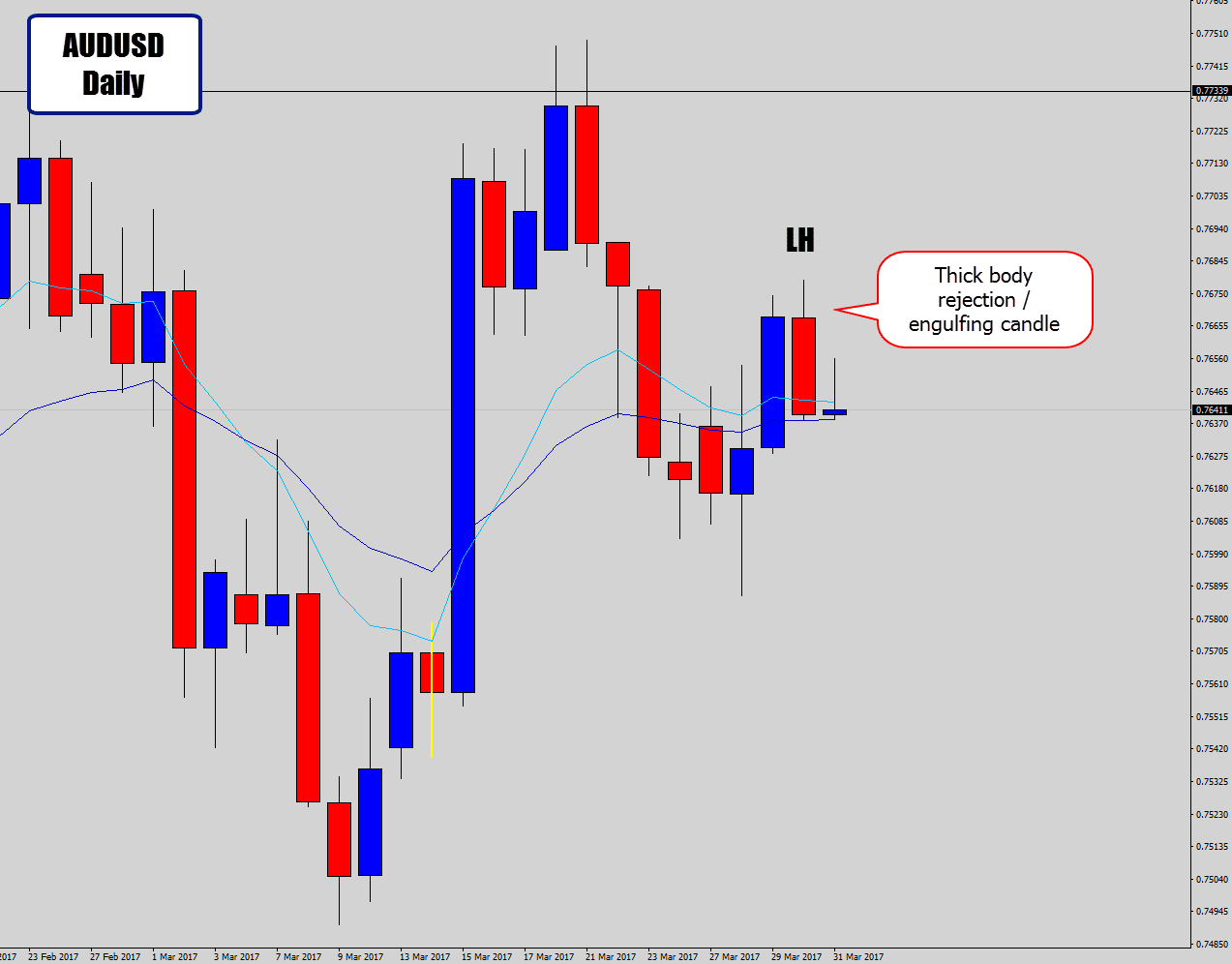 audusd daily sell after weekly sell