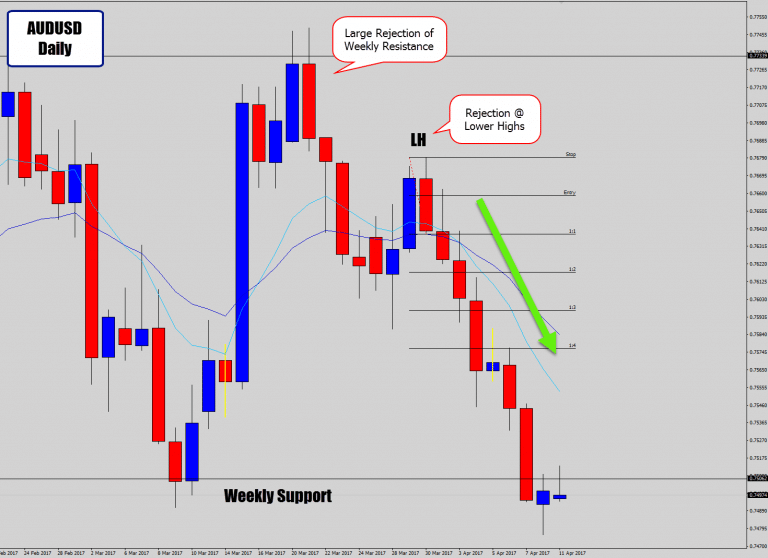 AUDUSD Daily Sell Signal Backed By Huge Weekly Sell Signal