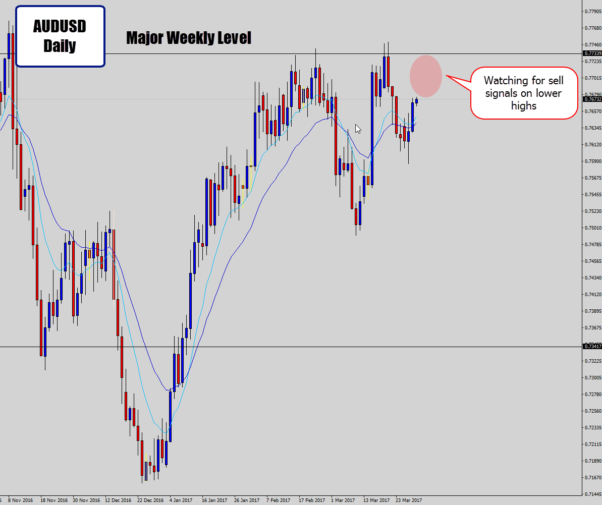 audusd weekly bounce follow through