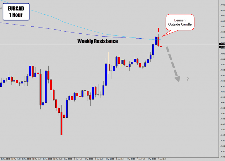 Top-Down Analysis On EURCAD – 1 Hour Bearish Price Action Signal