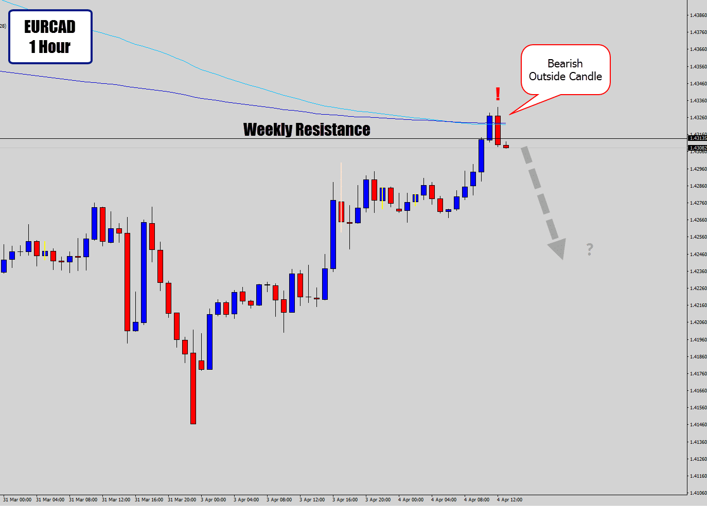 eurcad bearish outside