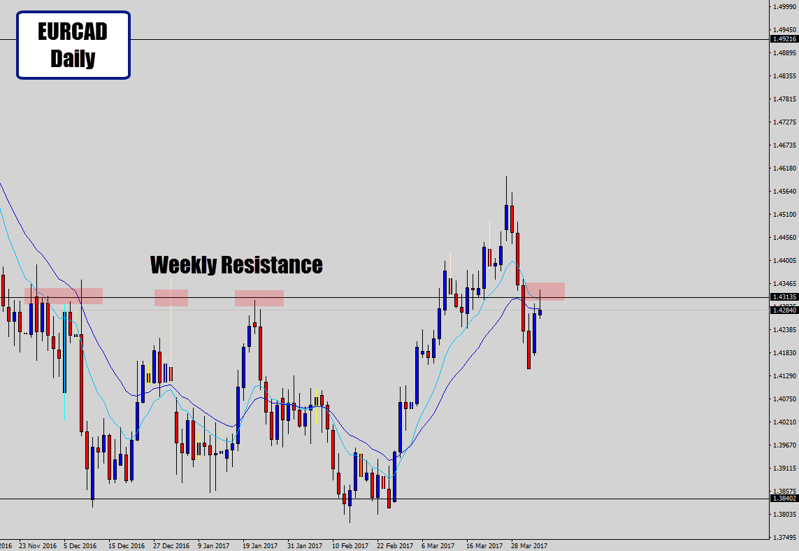 eurcad daily chart on resistance