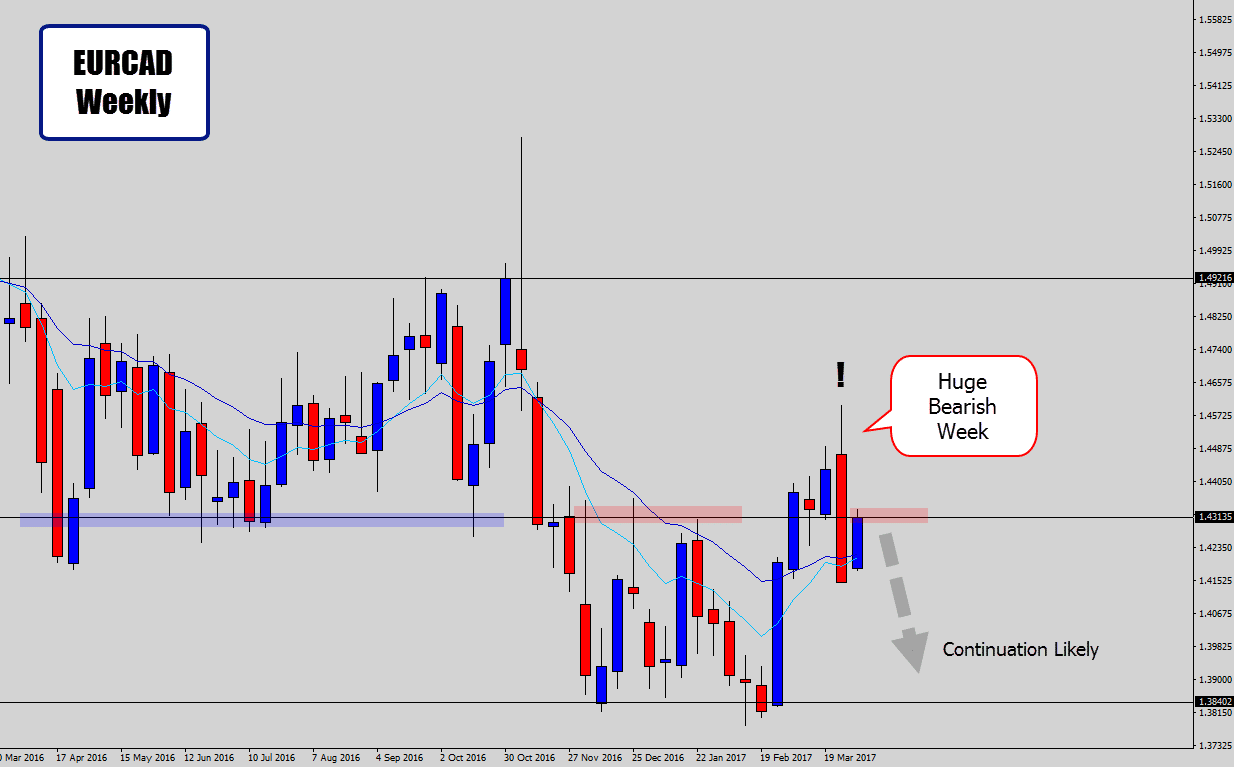 eurcad weekly chart