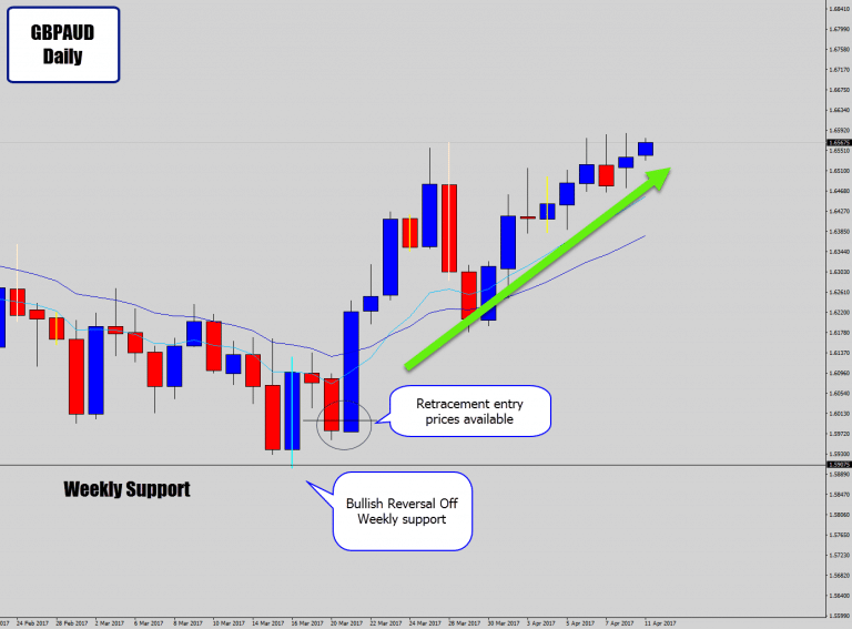 GBPAUD Drops Bullish Engulfing Candle Signal On Weekly Support