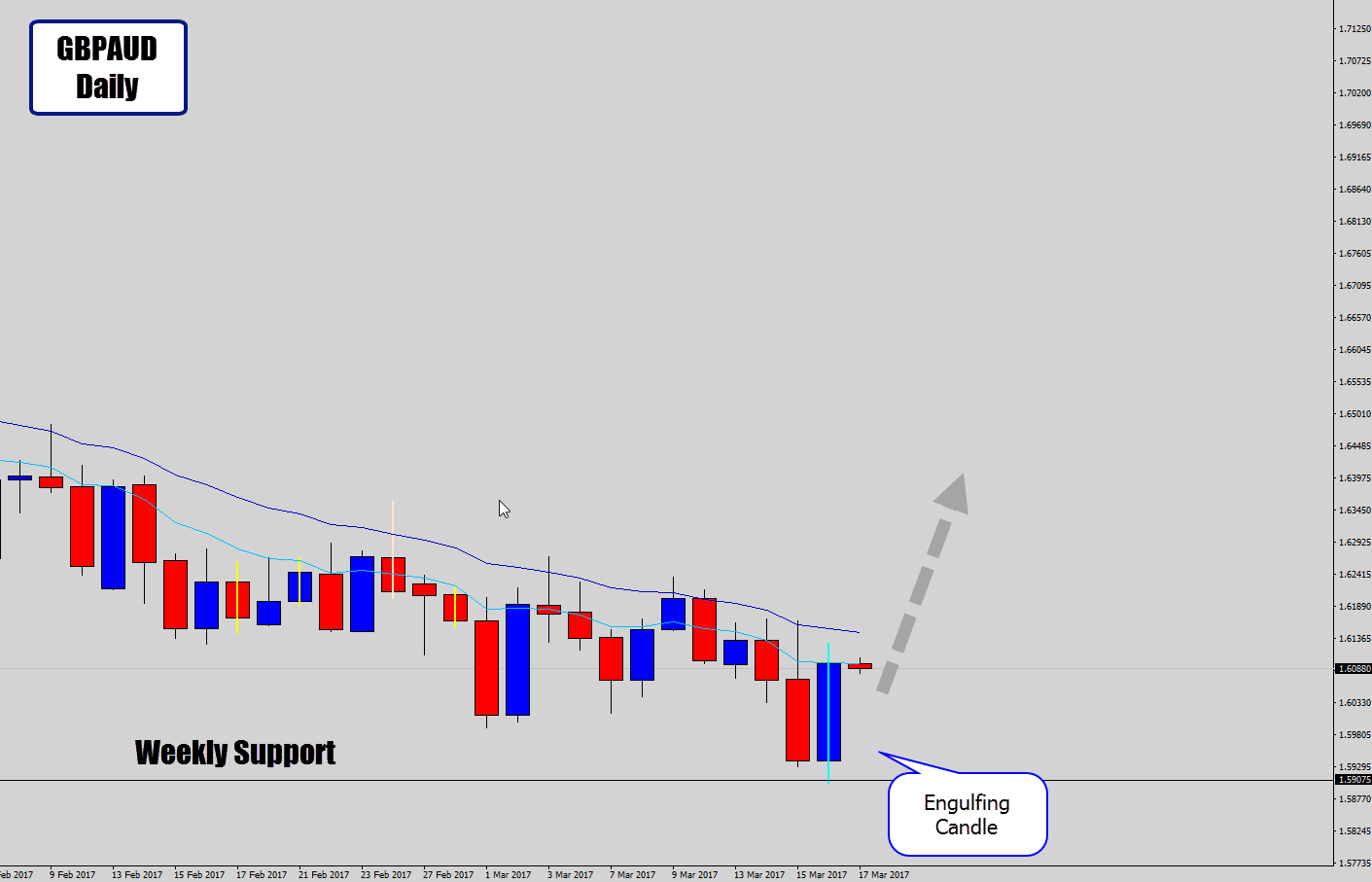 gbpaud bullish engulfing signal