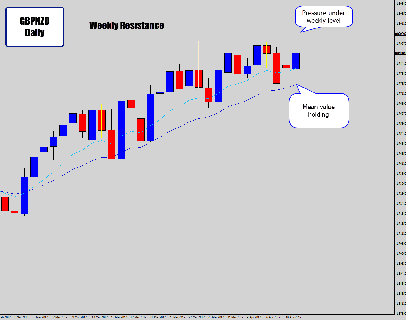 gbpnzd contesting weekly level