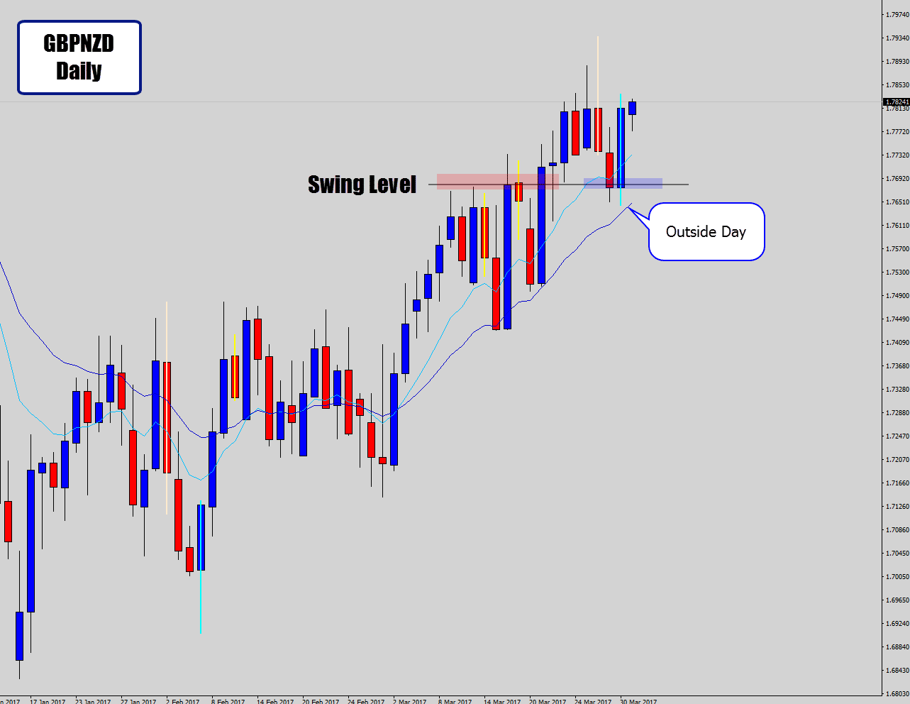 gbpnzd outside candle daily at swing level