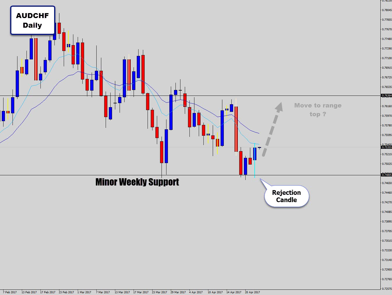 audchf range play off weekly level