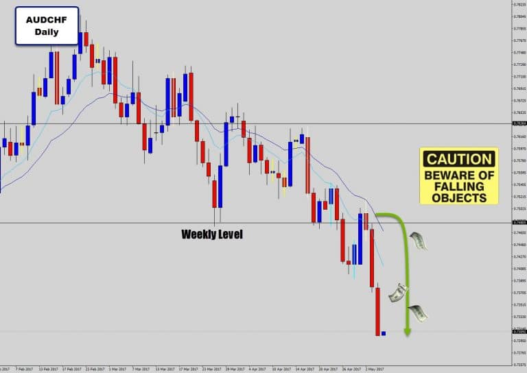 Trading the Trend Using Simple Price Action Analysis On AUDCHF