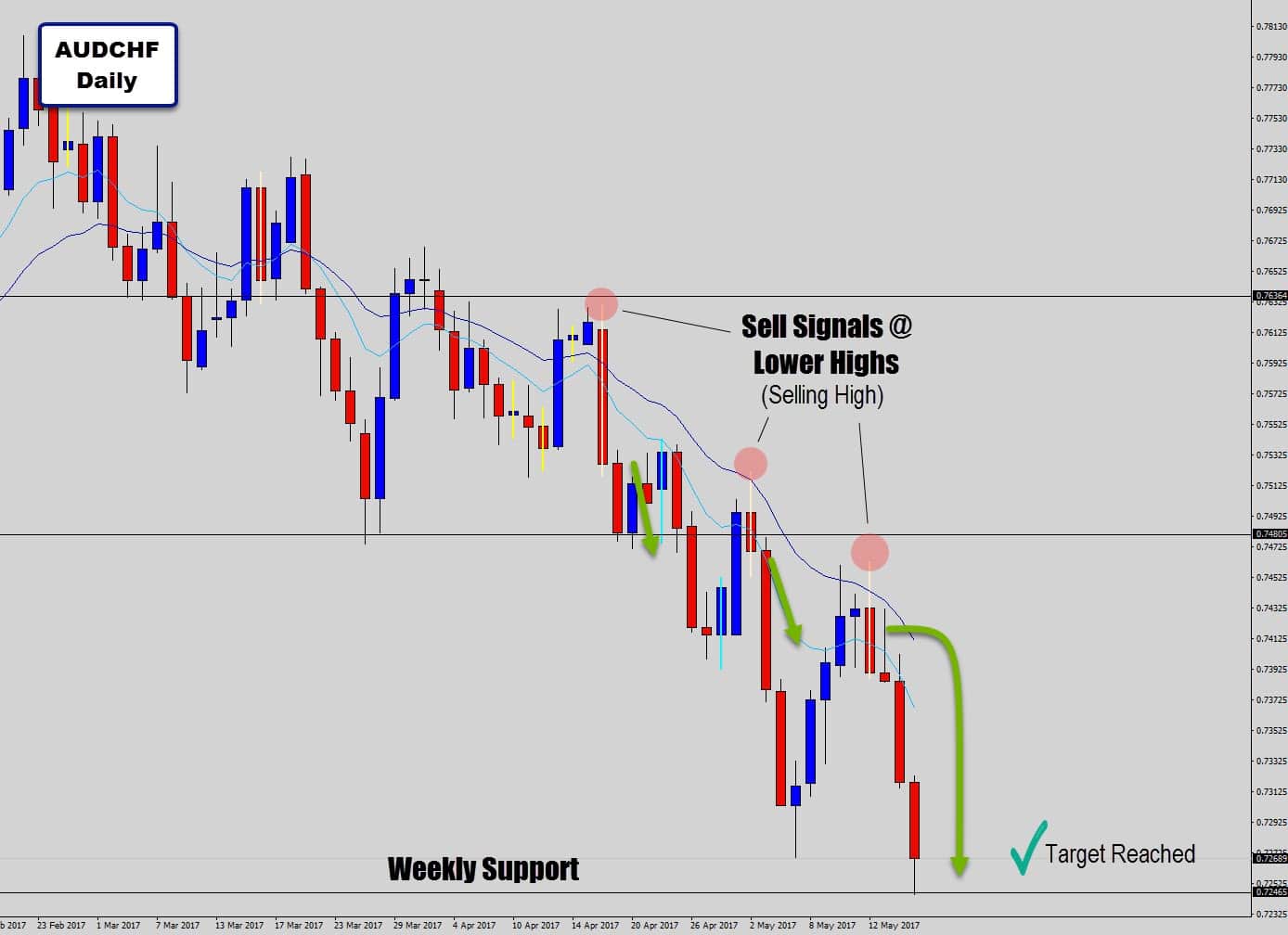 audchf trade 2 weekly target hit