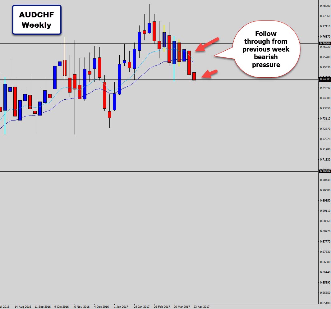 audchf bearish weekly price action