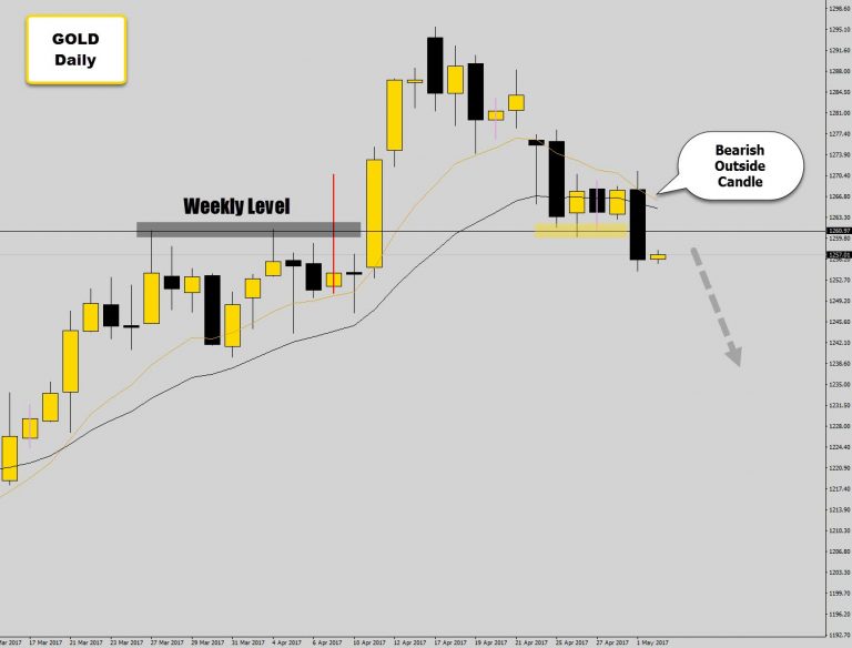 Gold Breaks Weekly Level With Bearish Outside Candle – Looking for More Bearish Price Action.