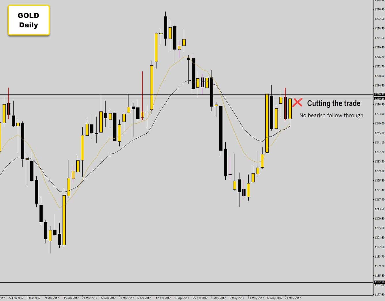 gold cutting the trade