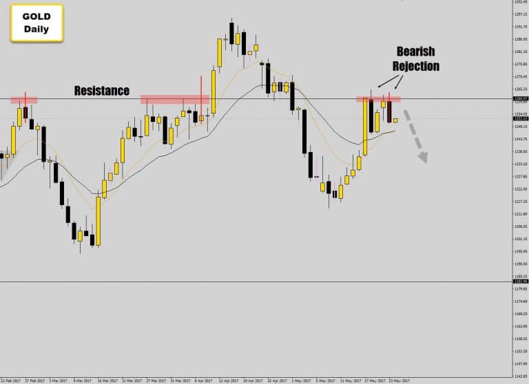 Gold Bounces Via Strong Resistance Again With Bearish Rejection Candle