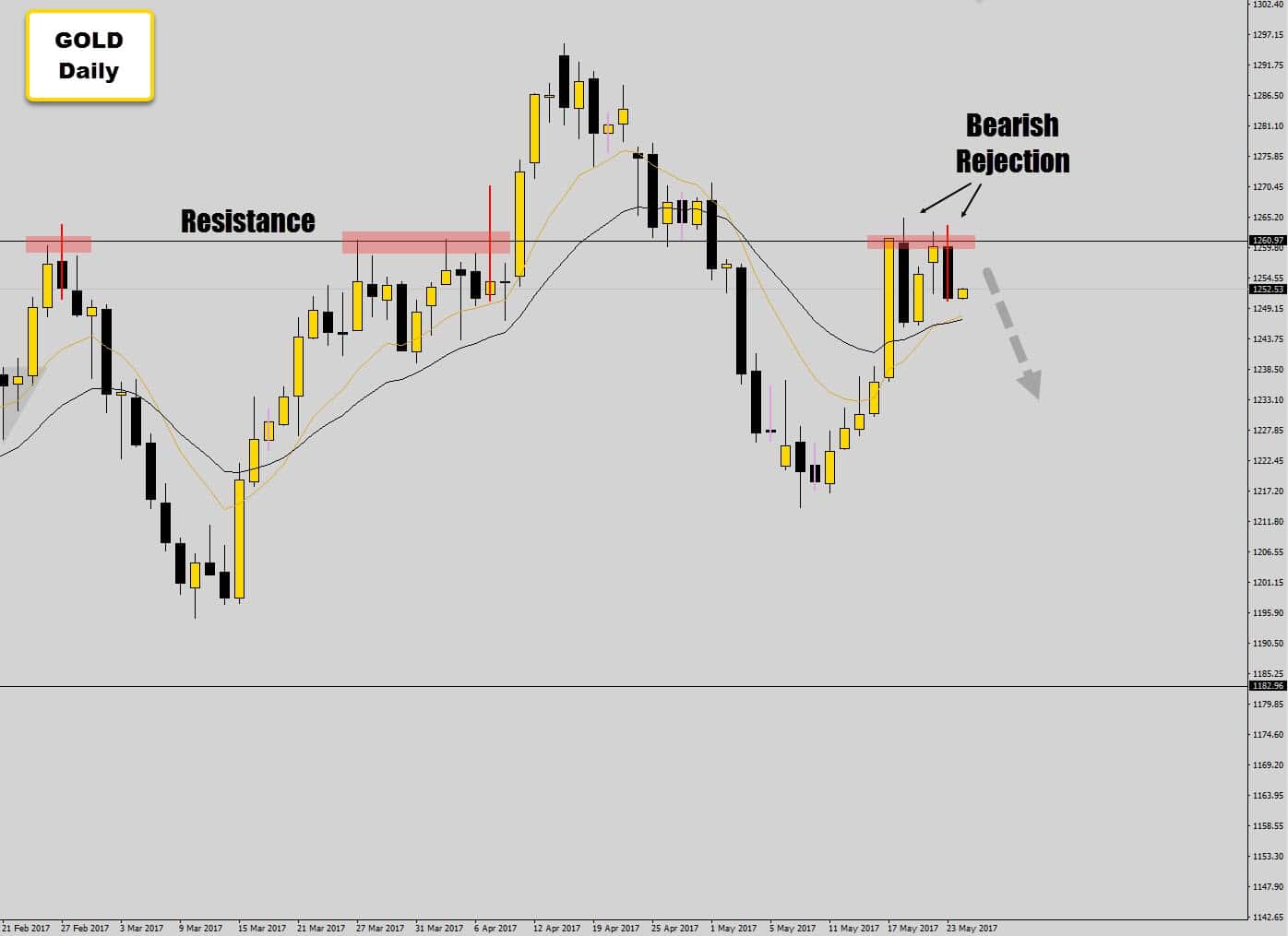 gold off resistance