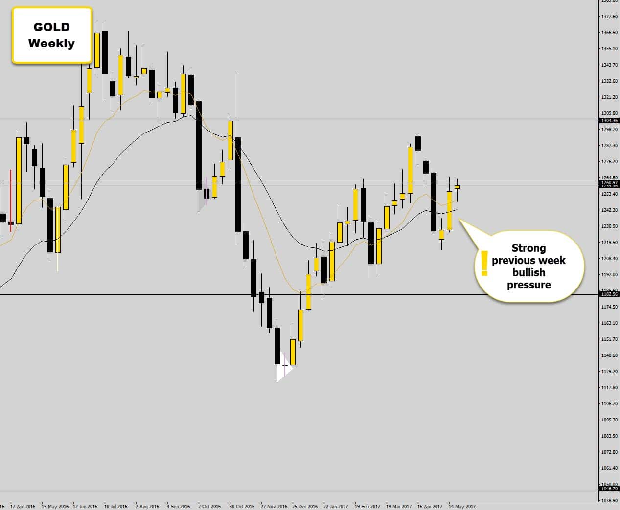 gold weekly pressure