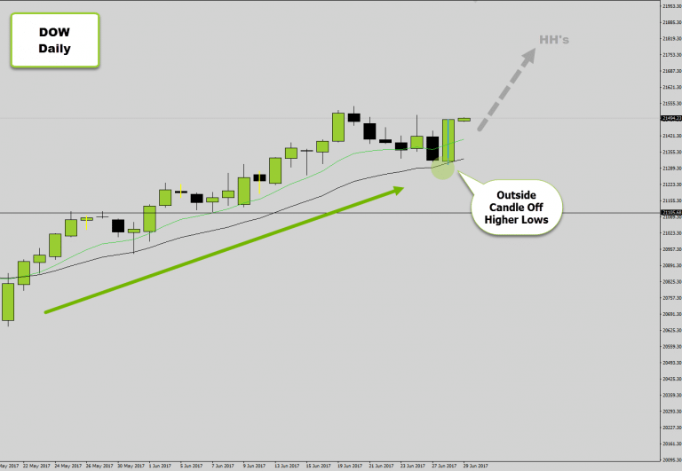 Dow Jones Firing Back Up After A Correction To Higher Lows – Bullish Reversal Signal