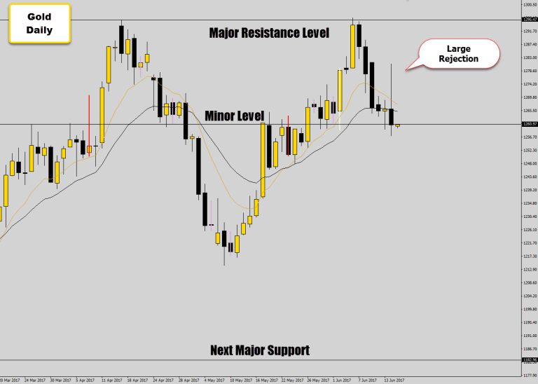 Wow! Huge Gold Bearish Price Action – Lower Prices Expected To Follow