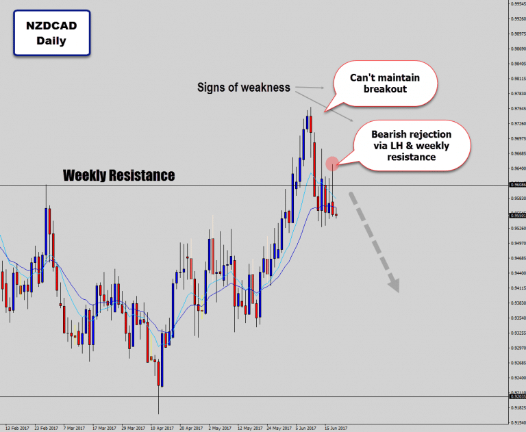 NZDCAD Can’t Hold Weekly Range Breakout – Selling On This Sign Of Weakness