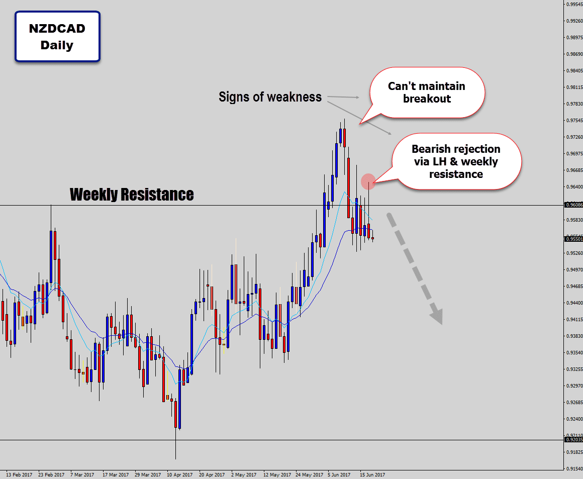 nzdcad daily bearish signal on lower high