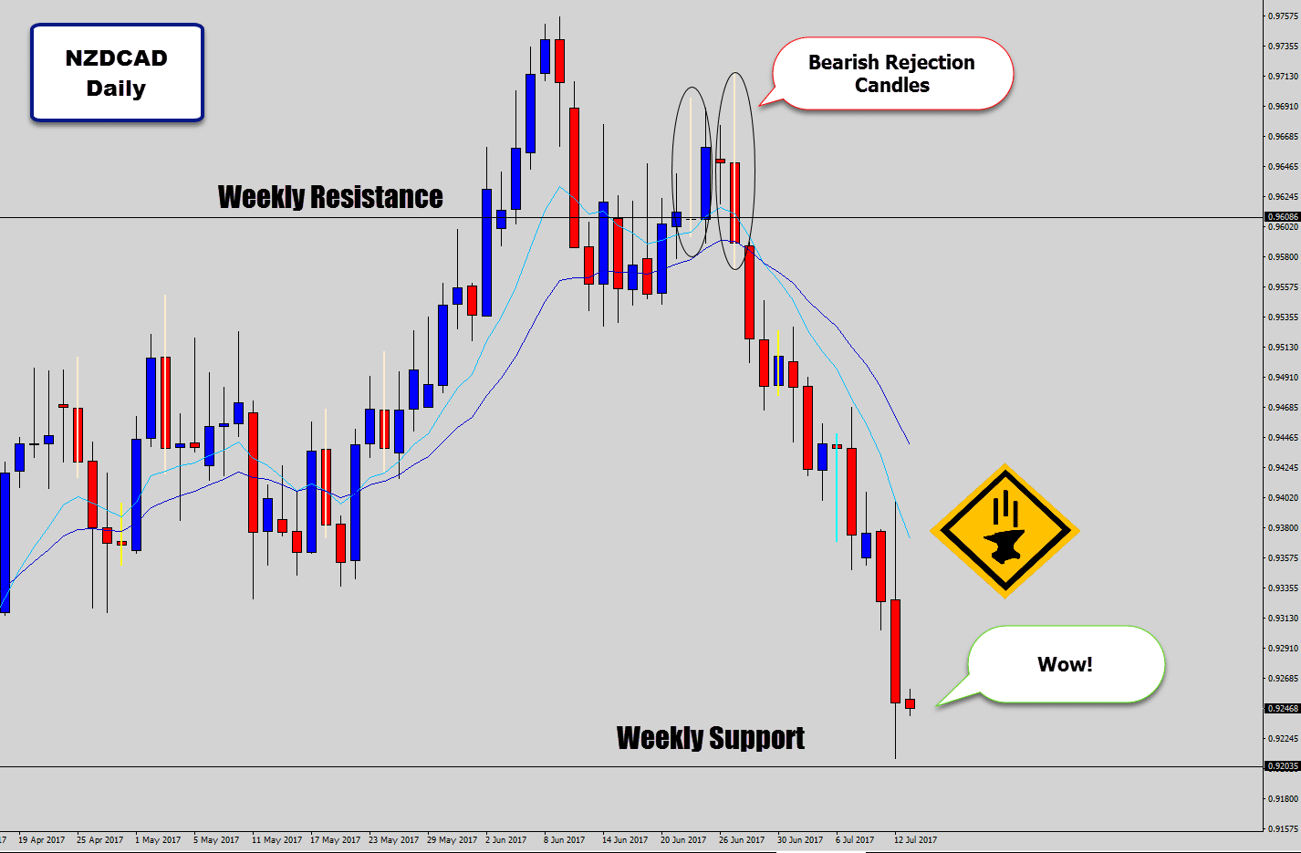 nzdcad huge move