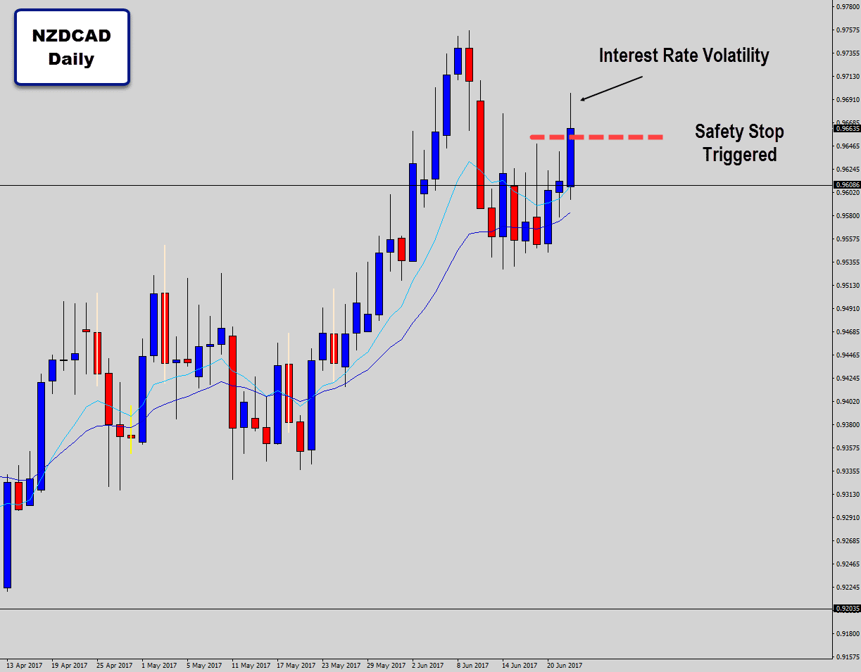 nzdcad stop out